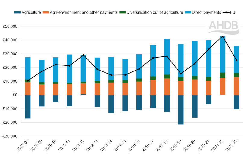 Annual farm business income (FBI) in England for cattle and sheep farms (less favoured areas).